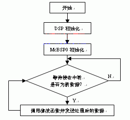 点击放大图片 音频数据处理程序流程图