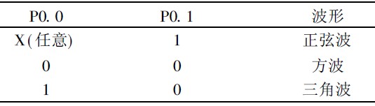 表1  A0 和A1 管脚电平对应波形关系