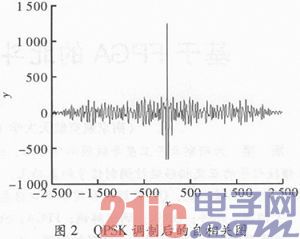 基于FPGA的北斗QPSK调制实现与解调验证