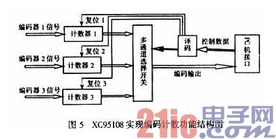 XC95108实现编码计数功能结构图