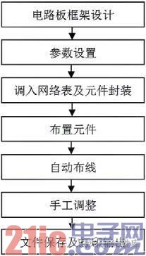  印制电路板图设计流程图