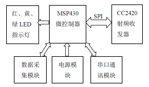 图3 节点硬件连接框图