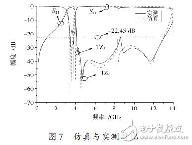 仿真与实测对比