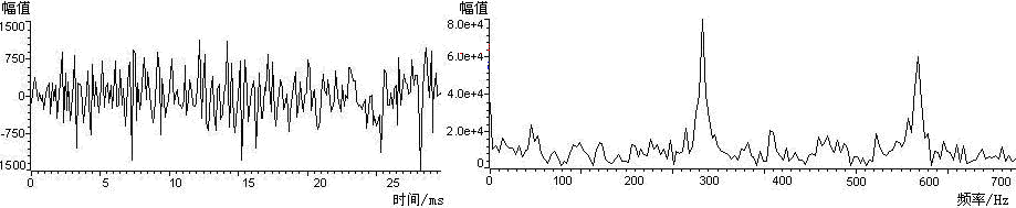 点击放大图片 元音A的时域图 和频域图