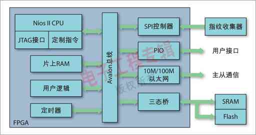 图3：实现自动追踪系统的原理框图。