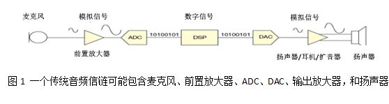 用于音频数据传输的常见IC间数字接口