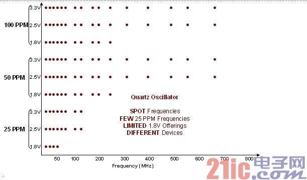 图3 传统石英一般只支持常用固定品率和规格