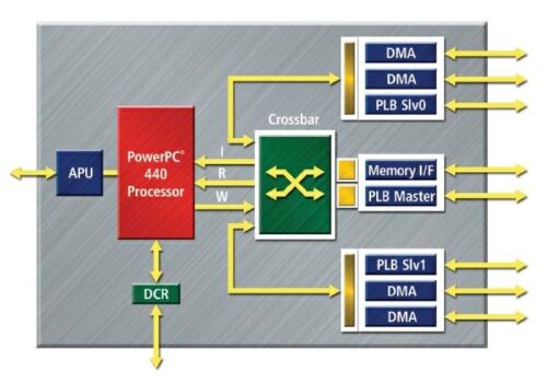 Virtex-5 FPGA中嵌入的PowerPC440处理器。