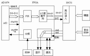 硬件结构框图