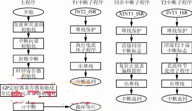 200W太阳能光伏并网逆变器控制设计方案