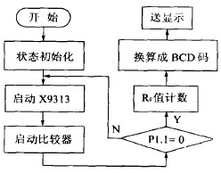 点击放大图片 主程序流程图