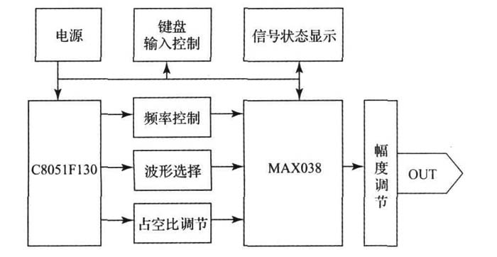 图1  信号源发生器