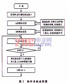 基于ARM的热敏电阻温度计的设计