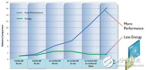 ARM处理器的最大优势就是在低功耗方面（来自ARM官网）