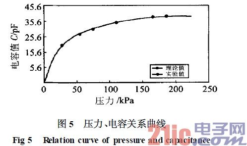 压力、电容关系曲线