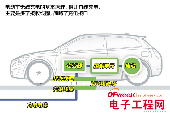 汽车无线充电技术初解析