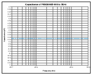 图5：泰科电子的PESD器件的电容与频率（频率最高为3 GHz）的关系。