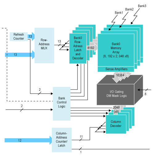 Figure 2. A typical DDR DRAM block diagram. A DDR3 device would have eight banks instead of four. Figure 2. A typical DDR DRAM block diagram. A DDR3 device would have eight banks instead of four.