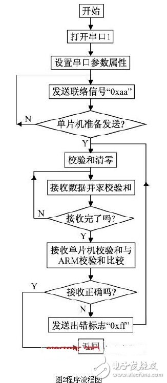 程序流程图