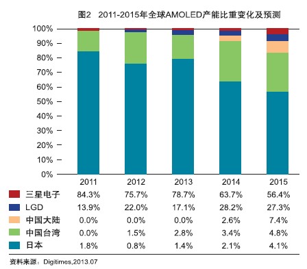 国内AMOLED产业现状及破局之路