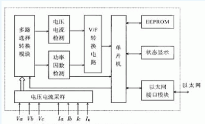 图2  嵌入式电网监控仪器结构图