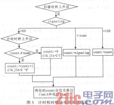 基于FPGA的数字电子钟设计