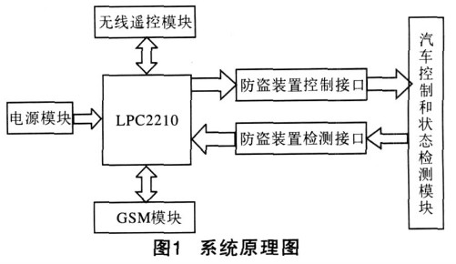 系统原理