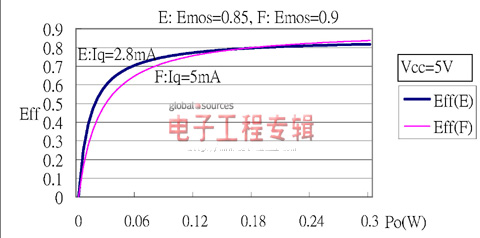 点击放大图片 D类音频功放在使用中效率与干扰(电子工程专辑)