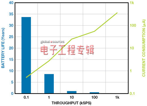 图3. AD7091R电池寿命和功耗与吞吐速率的关系