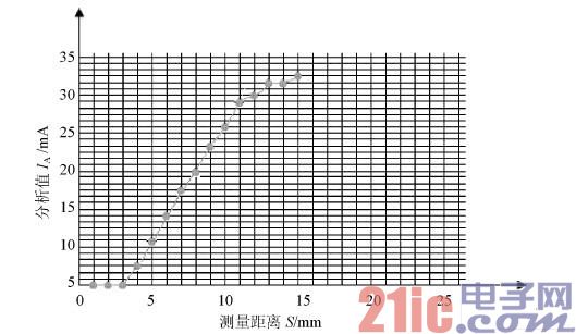 模拟量式电感器电流路径特性曲线拟合