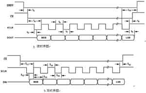 AD7705读写时序图