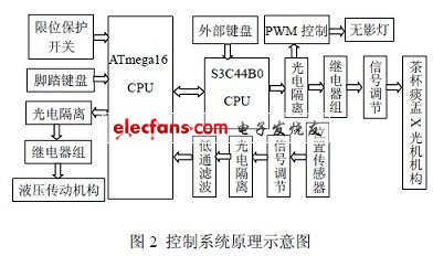 牙椅控制系统的原理结构图