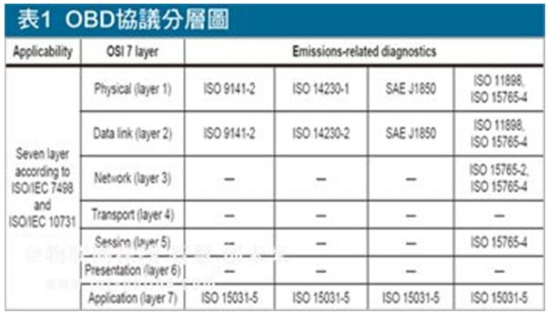 点击放大图片 表1:OBD协议分层图