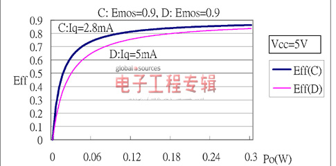 点击放大图片 D类音频功放在使用中效率与干扰(电子工程专辑)