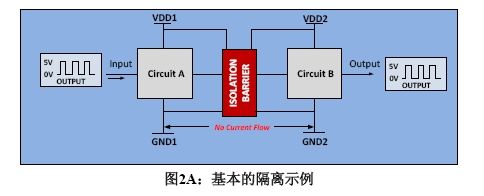 图2A:基本的隔离示例。