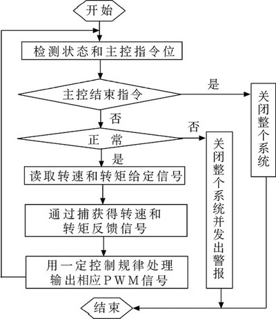 C2000DSP部分的软件组织结构