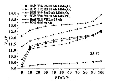 10～12V模块级别的电池开路电压