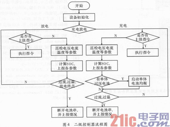 一种基于CAN总线的电动车电池管理系统