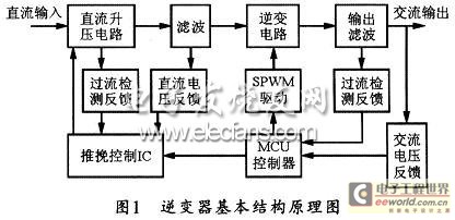 基于单片机控制的正弦波逆变电源设计