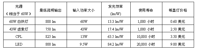 各种光源的发光效率比较。