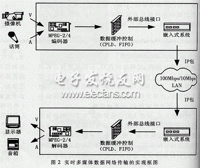 嵌入式系统的实时数据接口扩展