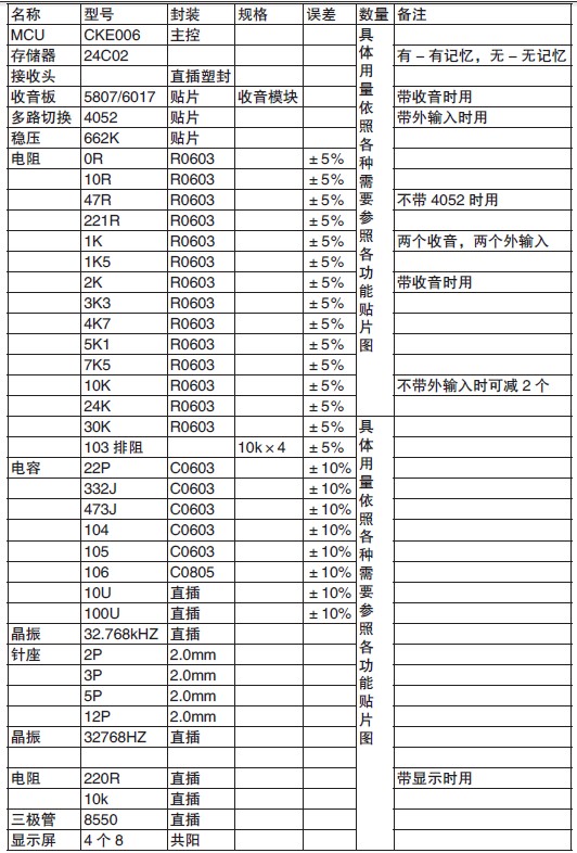 表1 CAV06电子材料表