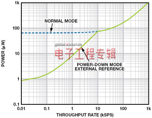 图1. AD7091R ADC功耗与吞吐速率的关系