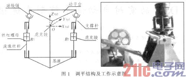 基于DSP的实时自动调平控制系统设计