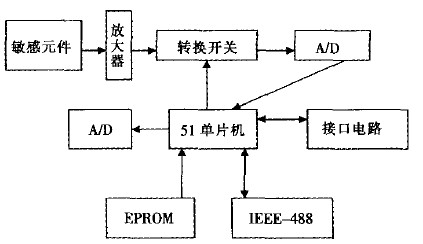 图2以51单片机为核心的智能压力传感器组成框图