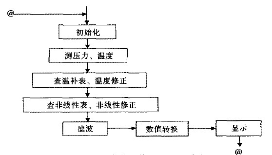 图4 智能压力传感器修正、显示流程图