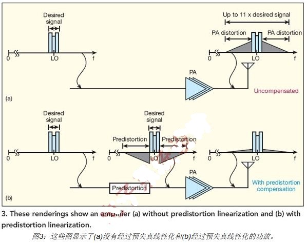 利用RF预失真实现功放线性化
