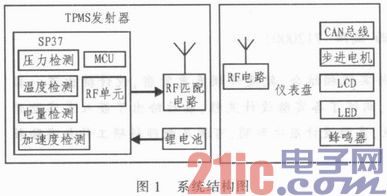 集成TPMS功能的电动汽车仪表盘设计