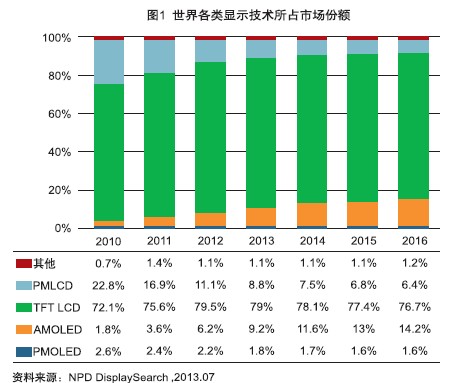 国内AMOLED产业现状及破局之路