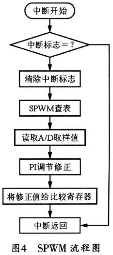 基于单片机控制的正弦波逆变电源设计